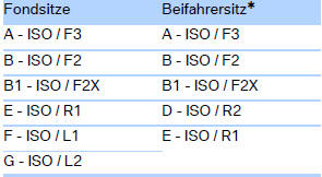 Aufnahmen für untere ISOFIX Verankerungen