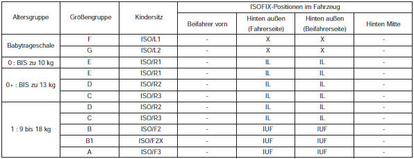 Für Kinderrückhaltesysteme geeignete ISOFIX-Positionen im Fahrzeug