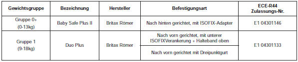 Empfohlene Kinderrückhaltesysteme