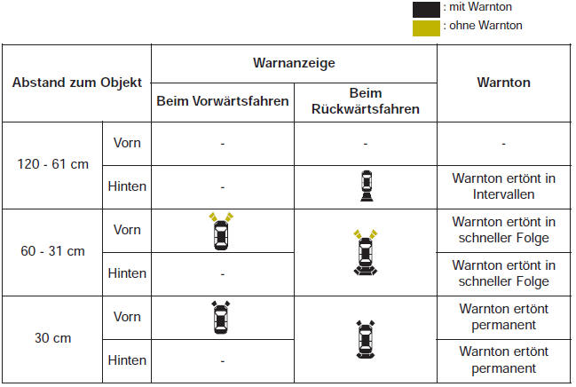 Verschiedene Warnanzeigen und -töne