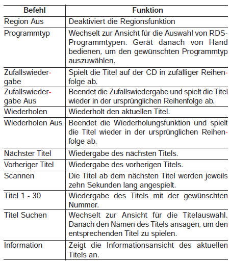 Liste der Sprachbefehle