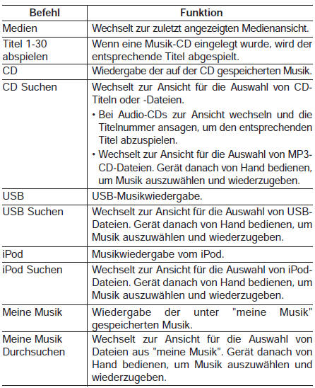 Liste der Sprachbefehle