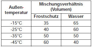 Empfohlenes Motorkühlmittel