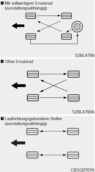 Reifen tauschen