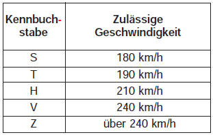 Reifenkennbuchstaben für die zulässige Höchstgeschwindigkeit