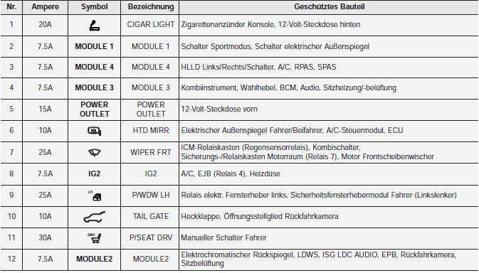 Innenraum-Sicherungskasten (Instrumententafel)