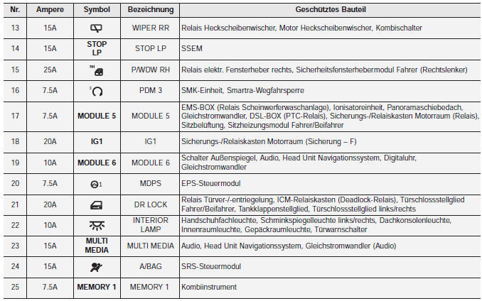 Innenraum-Sicherungskasten (Instrumententafel)