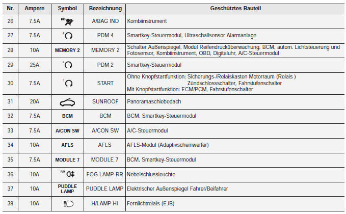 Innenraum-Sicherungskasten (Instrumententafel)