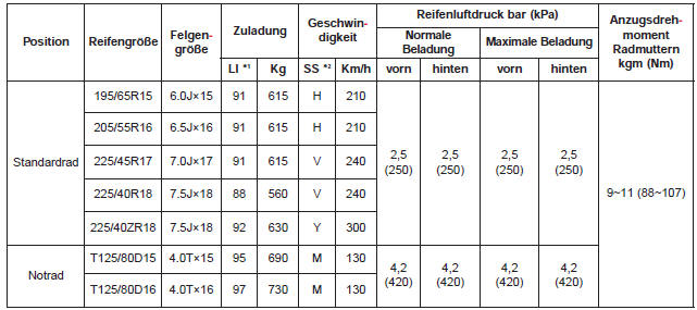 Reifen und Räder