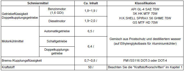 Empfohlene Schmiermittel und Füllmengen