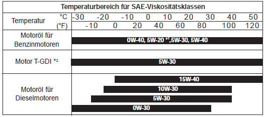 Empfohlene SAE-Viskositäten