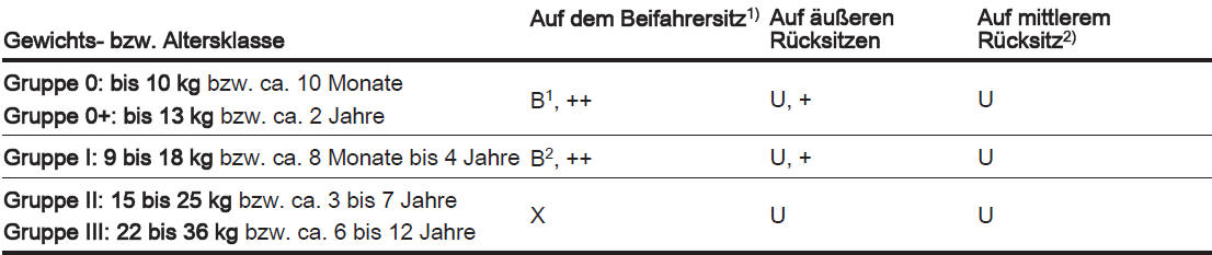 B1 = Bedingt, nur mit Sitzbelegungserkennung und Opel Kindersicherheitssystemen