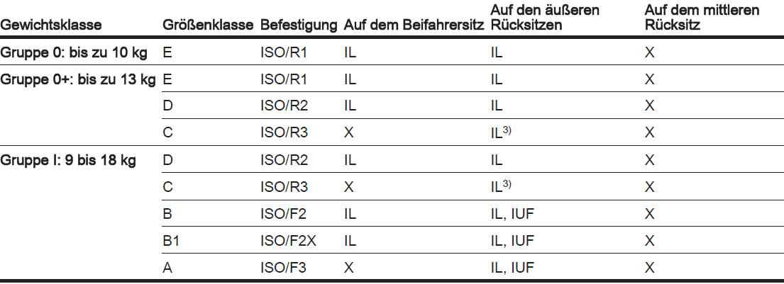 IL = Geeignet für bestimmte ISOFIX Sicherheitssysteme der Kategorien „fahrzeugspezifisch“,