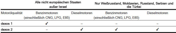 Wenn kein Öl in Dexos-Qualität verfügbar ist, können die im Folgenden aufgeführten