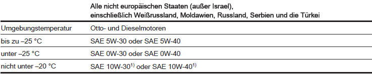 1) Zulässig, aber die Verwendung von SAE 5W-30 oder SAE 5W-40 in Dexos-Qualität