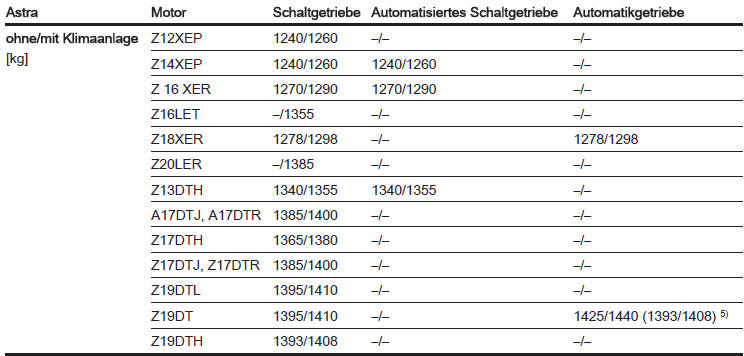 5) Verringertes Gewicht, länderspezifische Modelle.