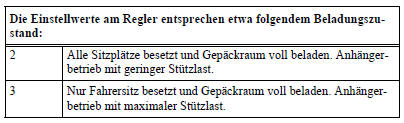 Bei abweichenden Fahrzeugbeladungen können auch Zwischenstellungen gewählt werden.