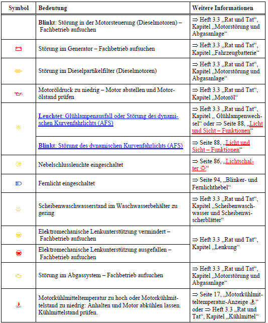 (2) Kontrollleuchten der Blinkanzeige