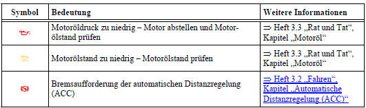 (4) Warn- und Kontrollleuchten im Tachometer