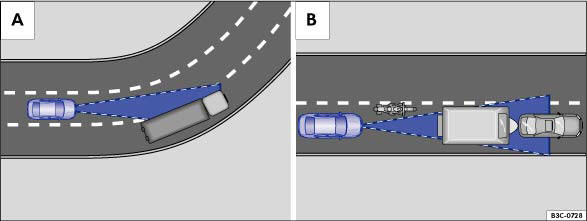 Abb. 56 Abbildung A: Fahrzeug im Bereich einer Kurve. Abbildung B: Vorausfahrender