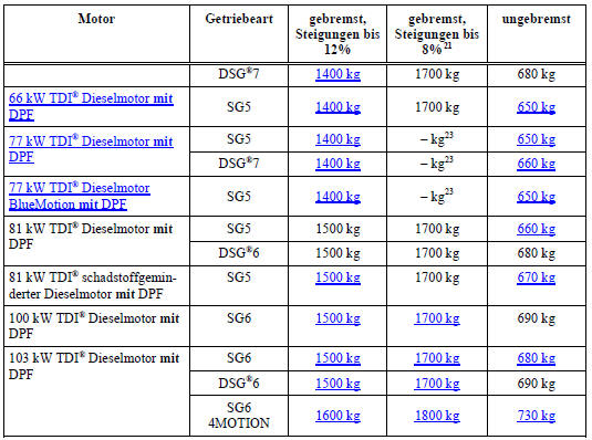 Tabellarische Übersicht der Gespanngewichte