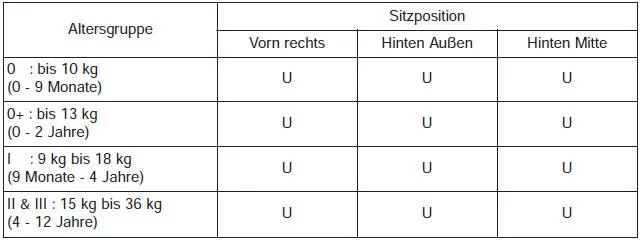 Geeignet für die Kindersitzbefestigung mit dem Sicherheitsgurt auf dieser Sitzposition