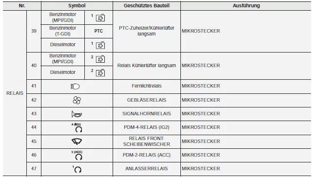 Sicherungskasten Motorraum