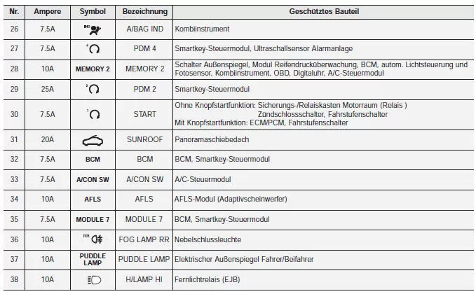 Innenraum-Sicherungskasten (Instrumententafel)