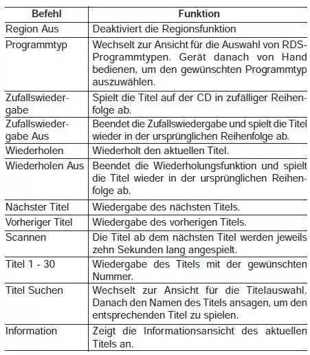 Liste der Sprachbefehle