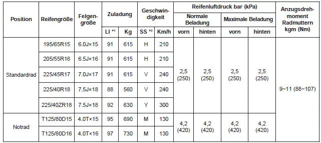 Reifen und Räder