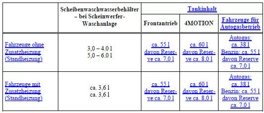 Motorölspezifikation und Motorölfüllmenge