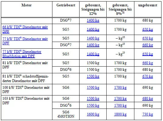 Tabellarische Übersicht der Gespanngewichte