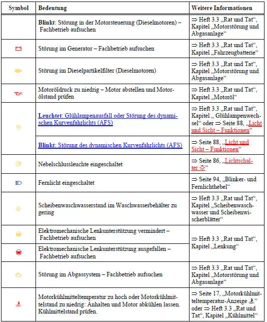 (2) Kontrollleuchten der Blinkanzeige