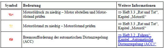 (4) Warn- und Kontrollleuchten im Tachometer