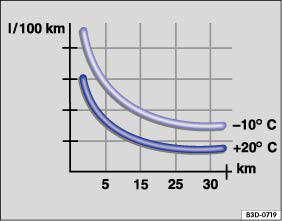 Abb. 62 Kraftstoffverbrauch in l/100 km bei zwei verschiedenen Umgebungstemperaturen